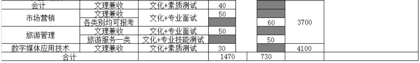 四川交通职业技术学院单独招生专业及计划数