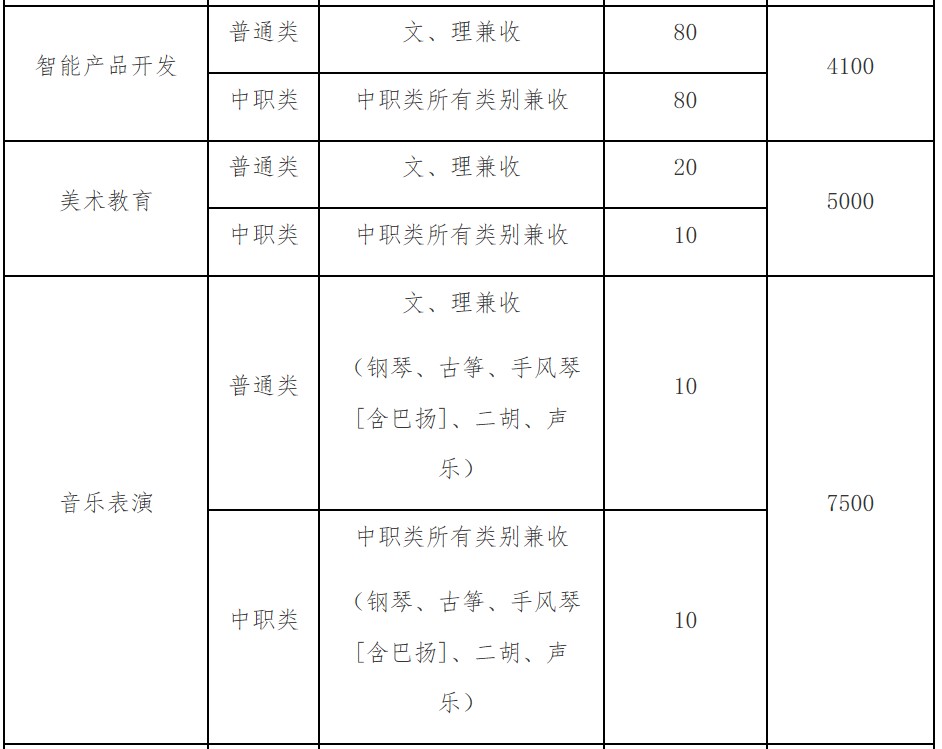 四川幼儿师范高等专科学校单招专业和计划