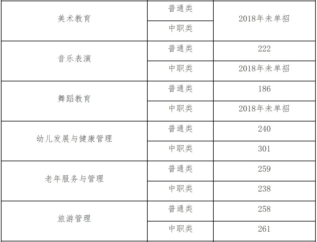 四川幼儿师范高等专科学校单独考试招生专业2018年最低录取分数线