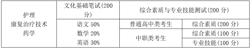 四川护理职业学院单招招生专业及计划