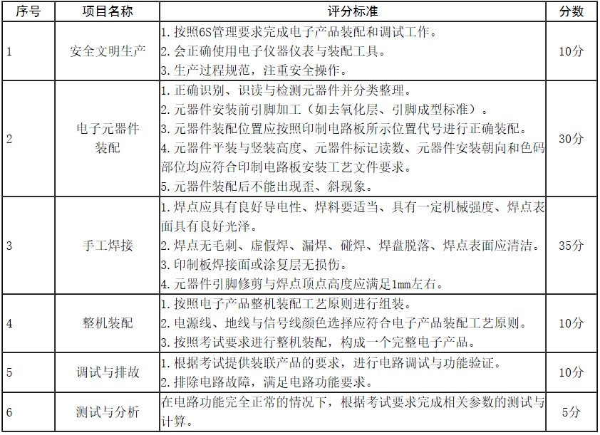 四川信息职业技术学院(信息二类)单招技能考试评分标准