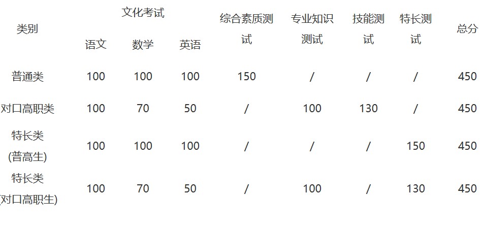 2019年四川职业技术学院单独招生考试科目及分数