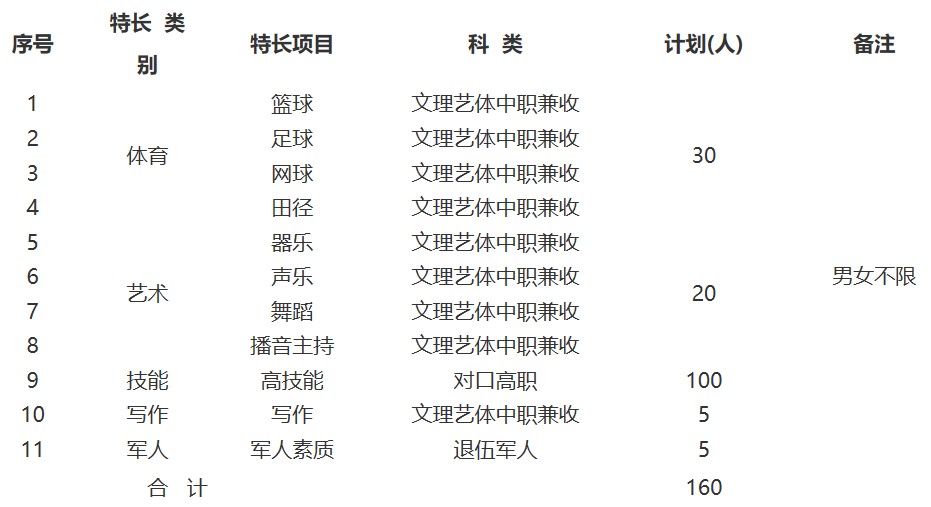 2019年四川职业技术学院单独招生专业与计划