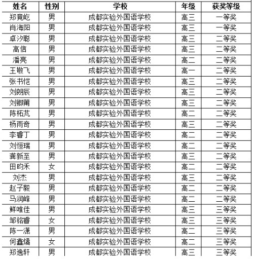 2017年全国高中数学联赛成外学子获奖名单(四川赛区)