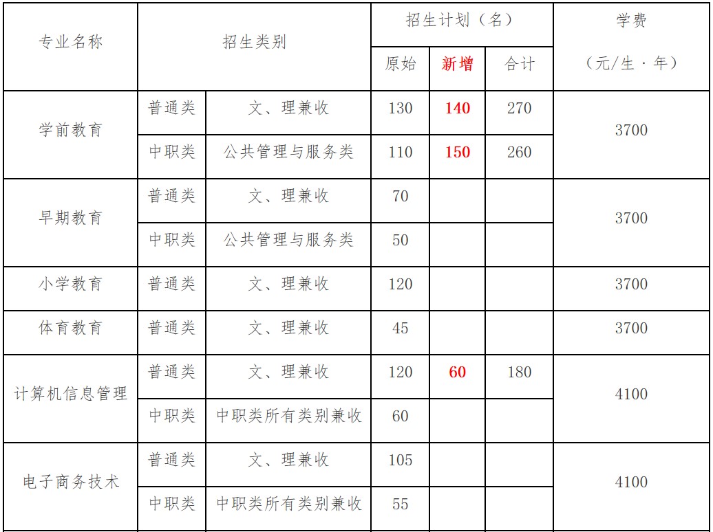 2019年四川幼儿师范高等专科学校单独考试招生专业及计划