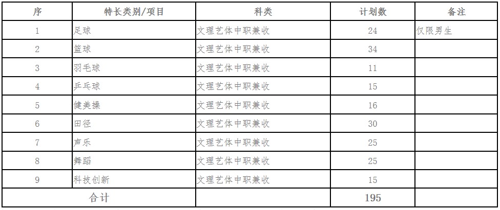 2019年四川建筑职业技术学院单独招生专业及计划
