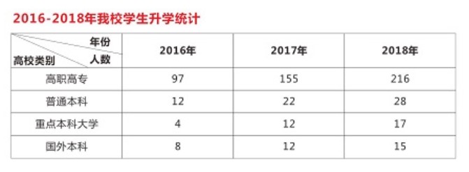 2016—2018年青苏职业技术学校升学统计