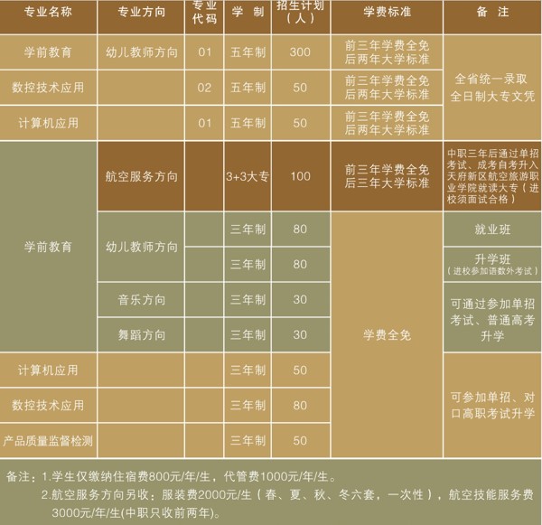 2019年四川省南充师范学校招生专业、招生计划