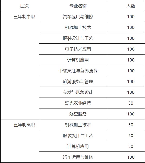 2020年广元市高级职业中学校招生专业