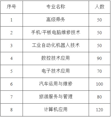 2020年四川省青川县职业高级中学招生专业计划 