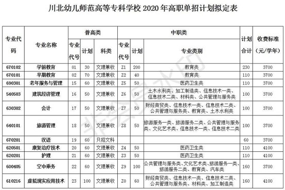 2020年川北幼儿师范高等专科学校单独招生专业、计划及收费标准