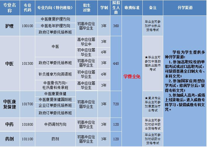 四川省针灸学校2020年招生计划
