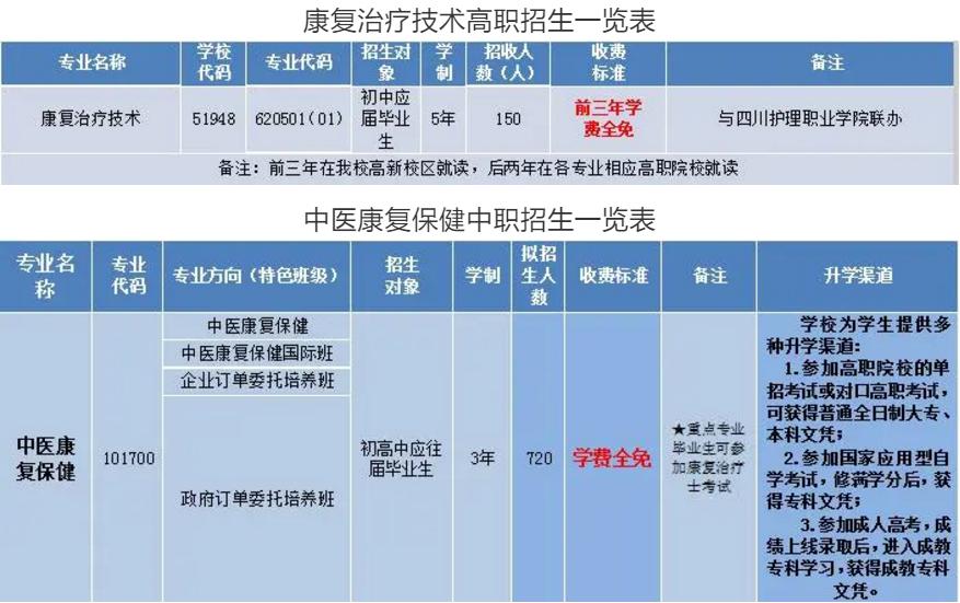 四川省针灸学校中医康复保健专业2020年招生层次、计划
