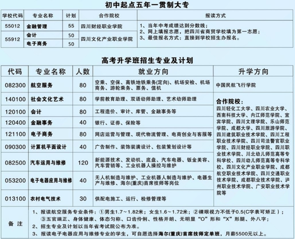 2021年四川省商贸学校招生专业