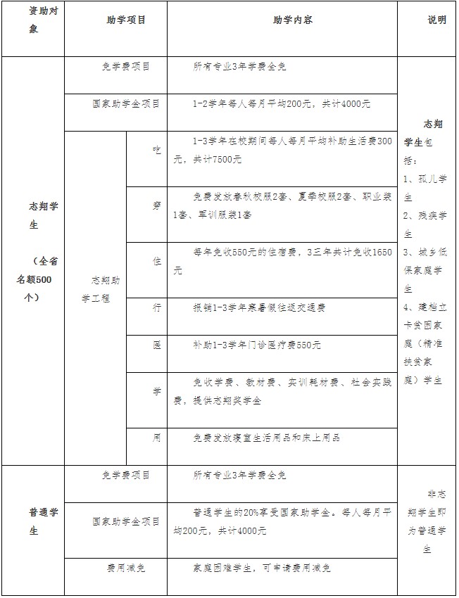 四川省志翔职业技术学校资助