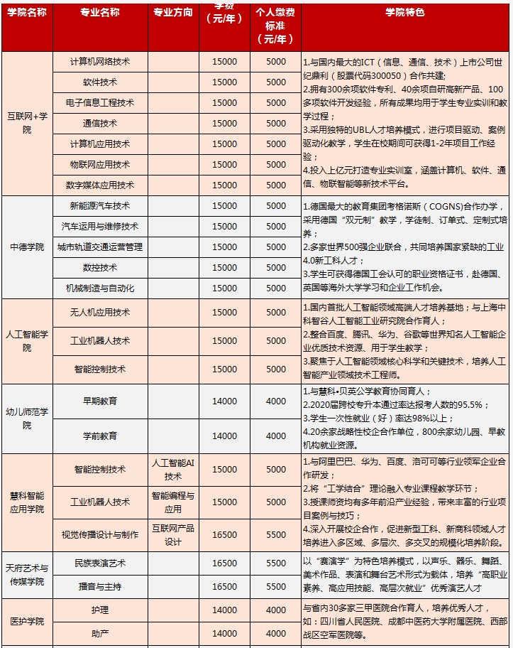 2021年四川科技职业学院单招专业