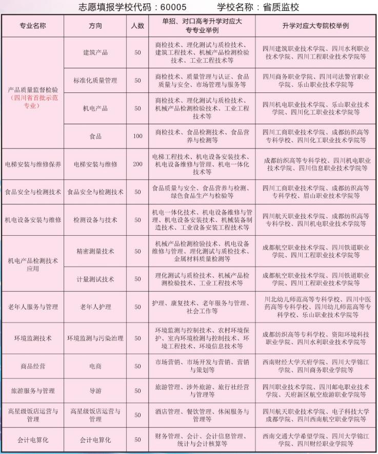 四川省质量技术监督职业学校招生招生专业