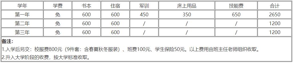 2021年四川省工业贸易学校收费标准