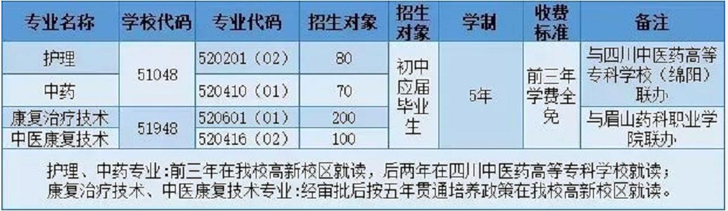 2021年四川省针灸学校招生专业