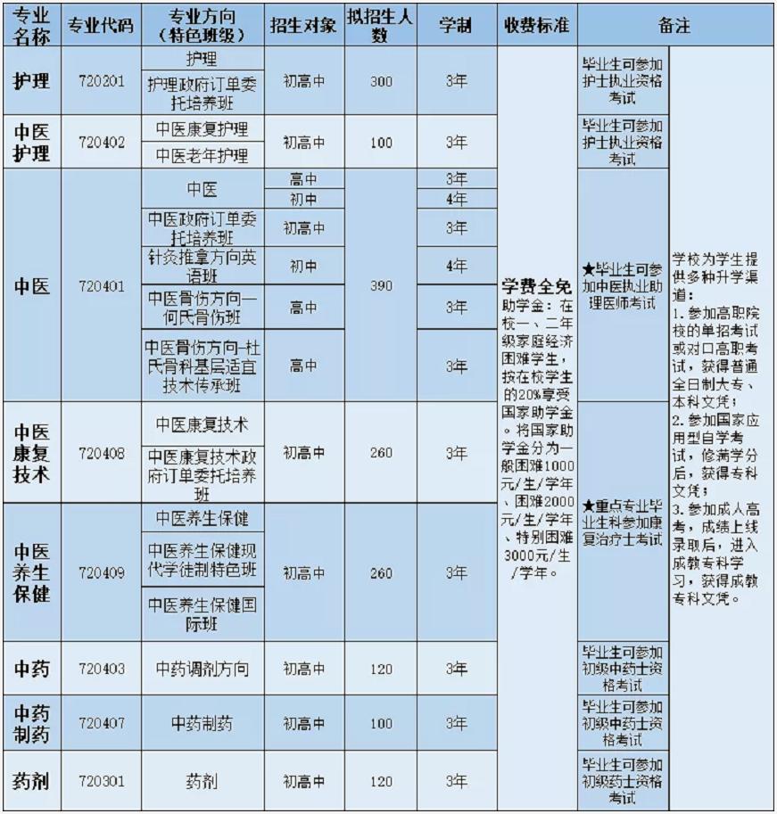 2021年四川省针灸学校招生专业