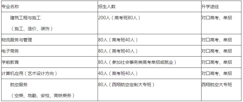 四川省双流建设职业技术学校招生专业