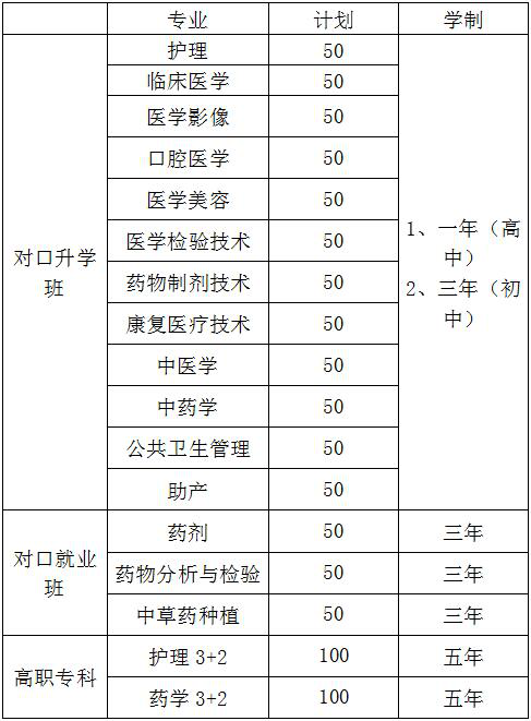 乐山医药科技学校专业设置