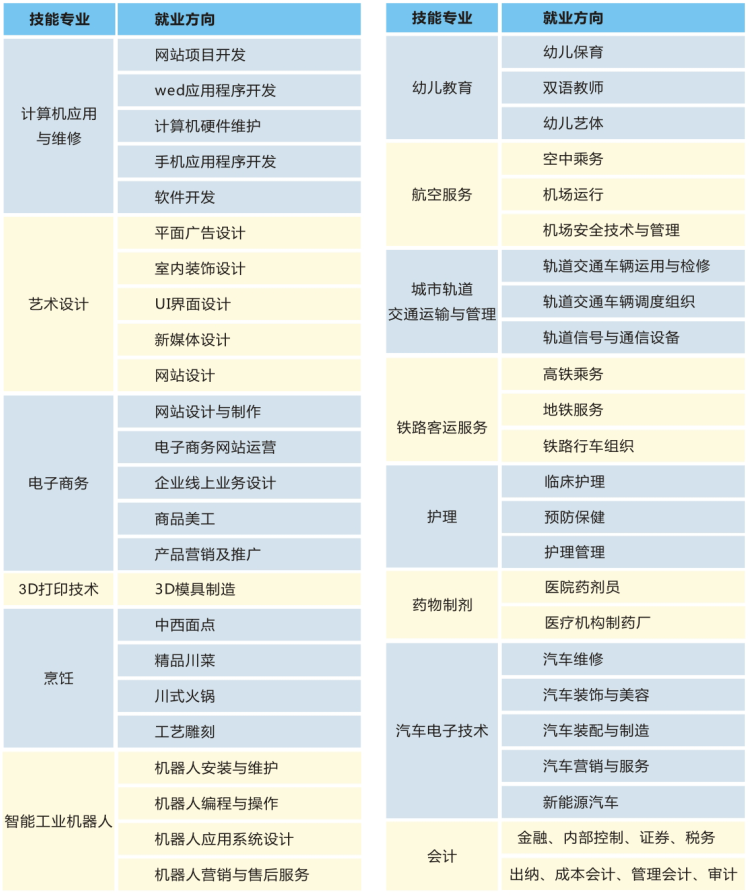 成都希望职业学校招生专业