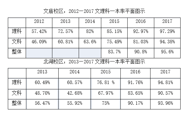 成都石室中学历年高考成绩