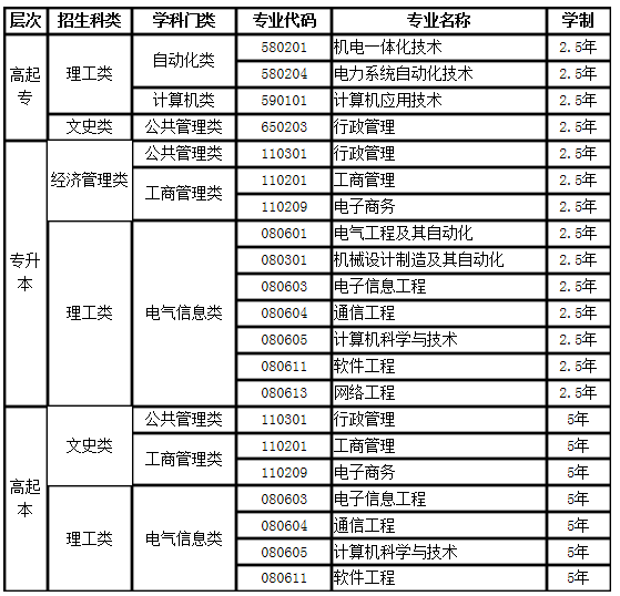 电子科技大学招生专业