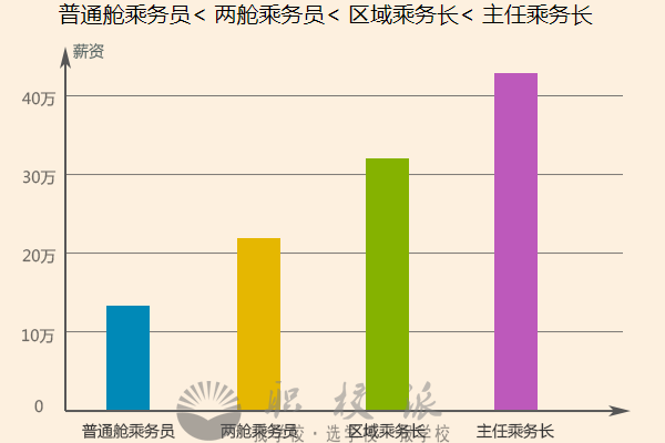 航空服务专业就业