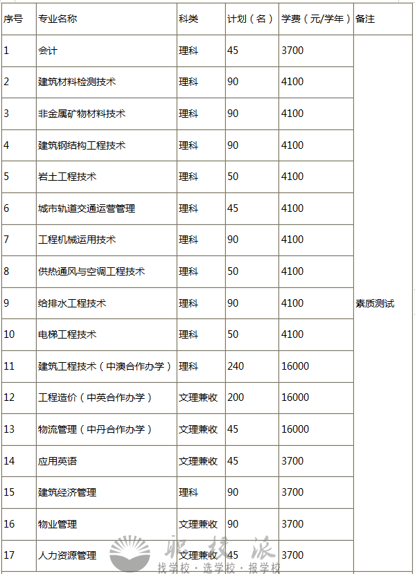 四川建筑职业技术学院普通类招生专业和计划