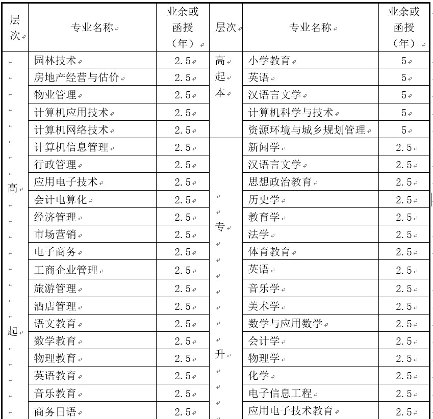 西华师范大学成人教育专业设置