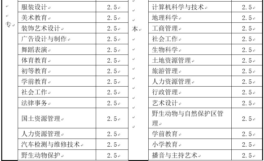 西华师范大学成人教育专业设置