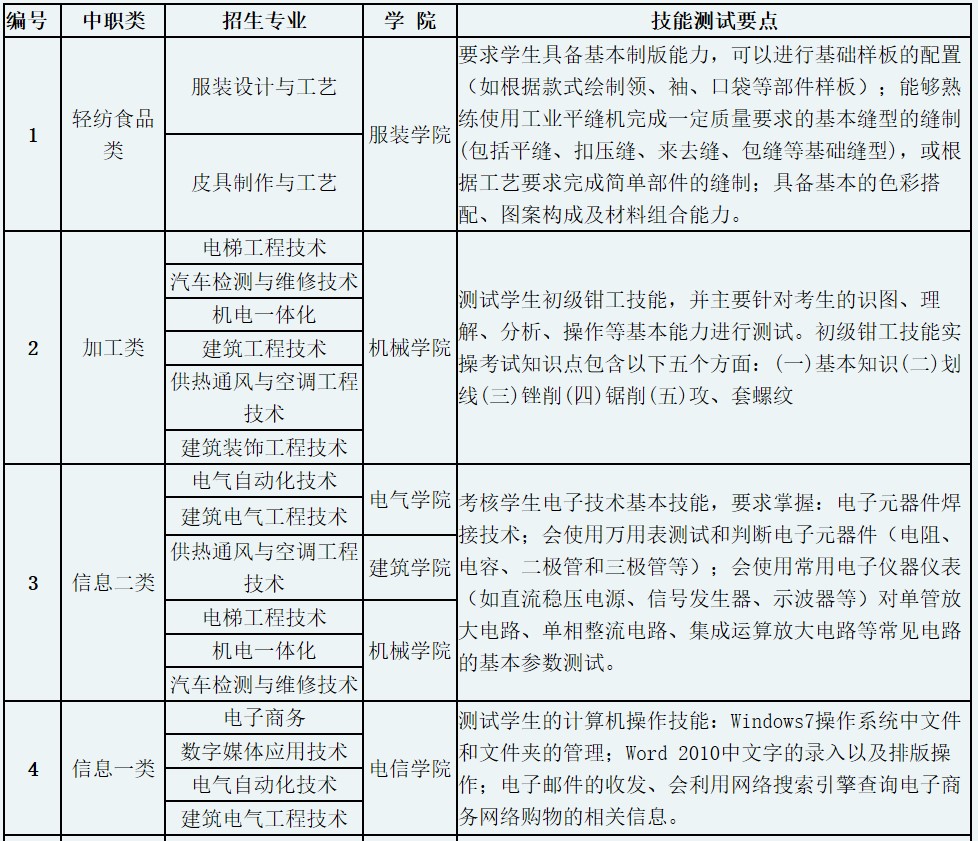 成都纺织高等专科学校单招测试内容