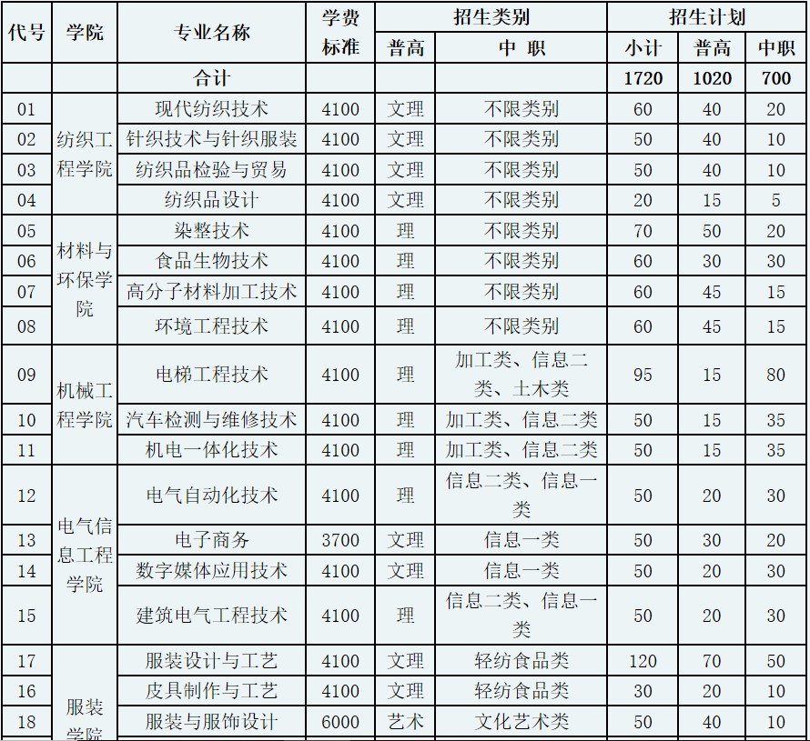 成都纺织高等专科学校招生专业和计划