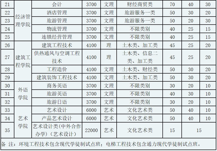 成都纺织高等专科学校招生专业和计划