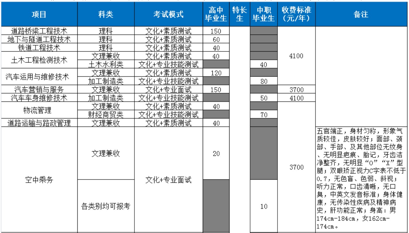 四川交通职业技术学院单独招生专业及计划数