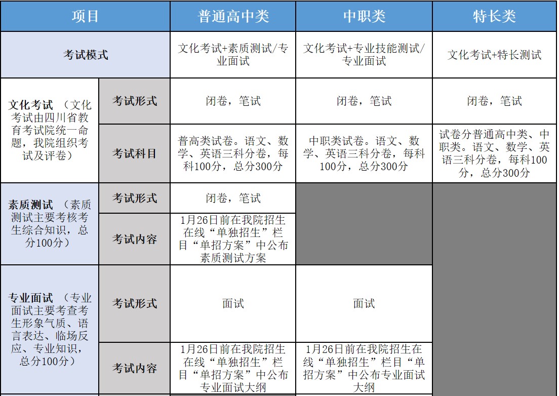 四川交通职业技术学院单招测试内容