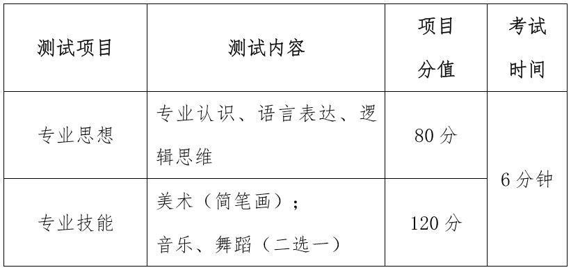 四川幼儿师范高等专科学校单招测试分值