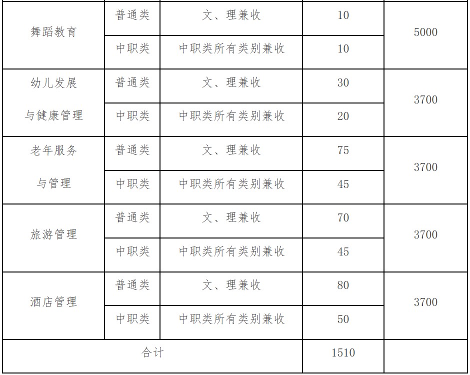 四川幼儿师范高等专科学校单招专业和计划