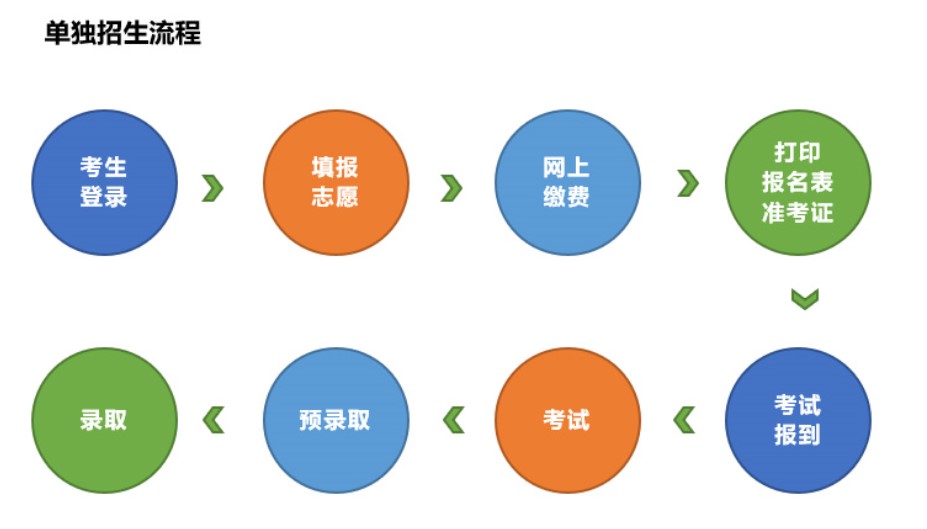 四川幼儿师范高等专科学校单独招生流程