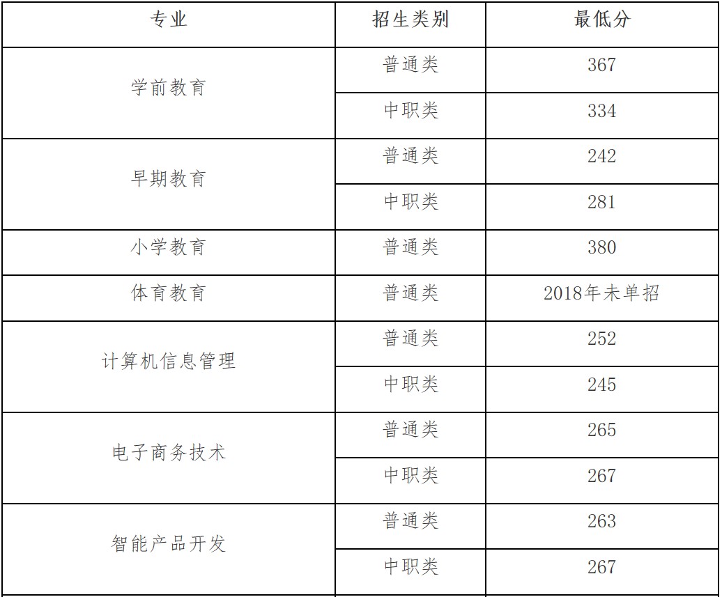 四川幼儿师范高等专科学校单独考试招生专业2018年最低录取分数线