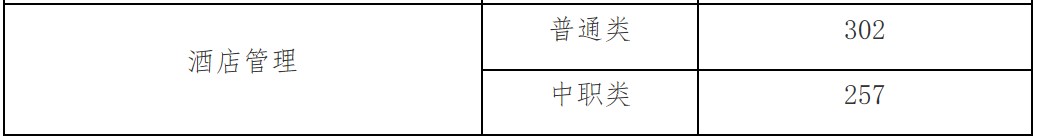 四川幼儿师范高等专科学校单独考试招生专业2018年最低录取分数线