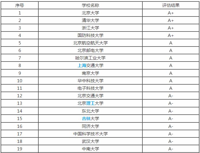 计算机专业大学排名