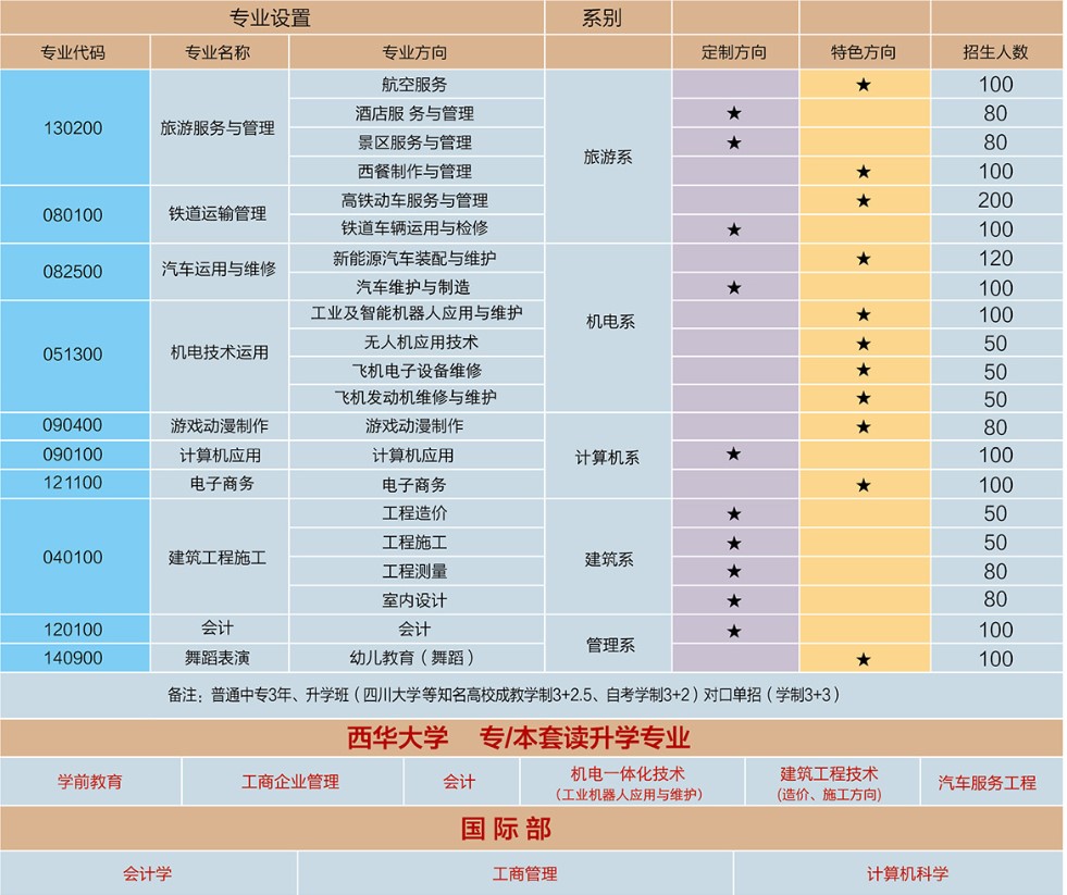 2019年成都华商理工职业学校招生计划