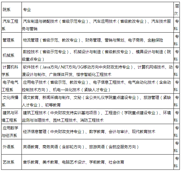 四川职业技术学院招收专业