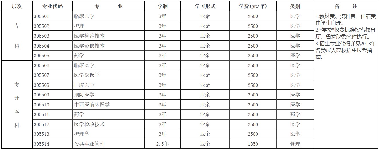 2019年川北医学院成人教育招生层次、专业、学制、形式、学费、学习地点