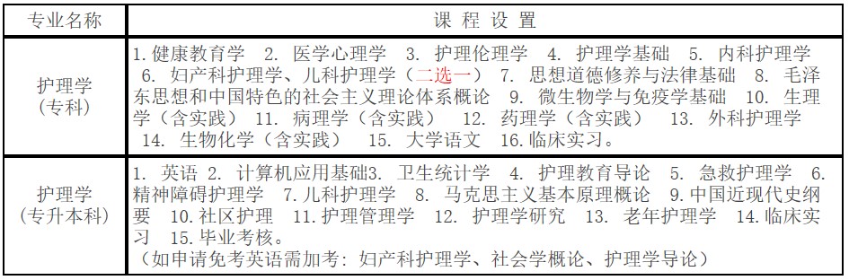 2019年川北医学院自学考试招生专业和课程设置