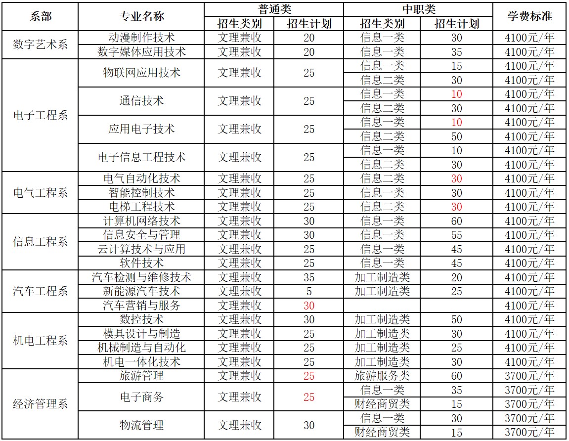 四川信息职业技术学院招生计划及收费标准