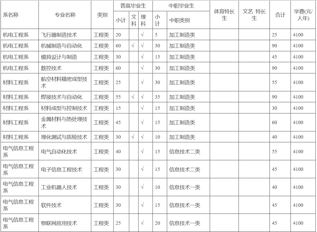 2019年四川工程职业技术学院招生专业、招生计划、收费标准